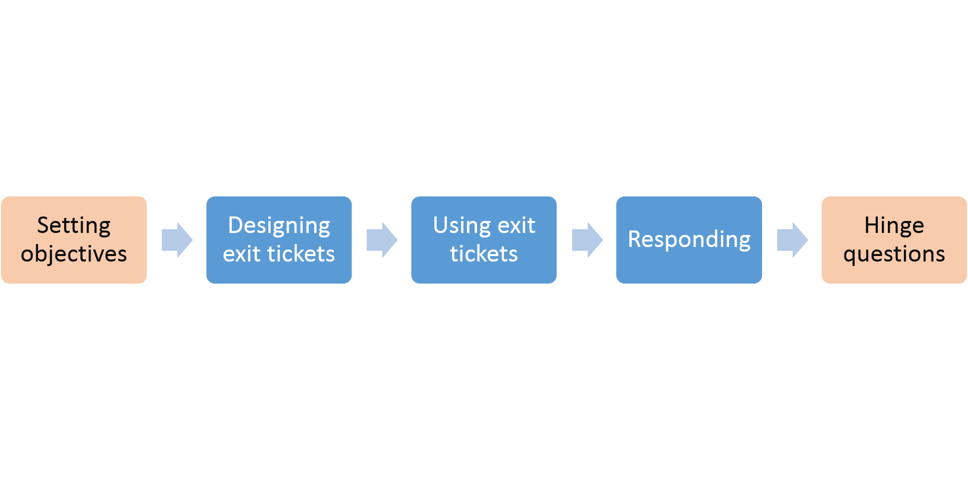 Exit tickets process improving teaching